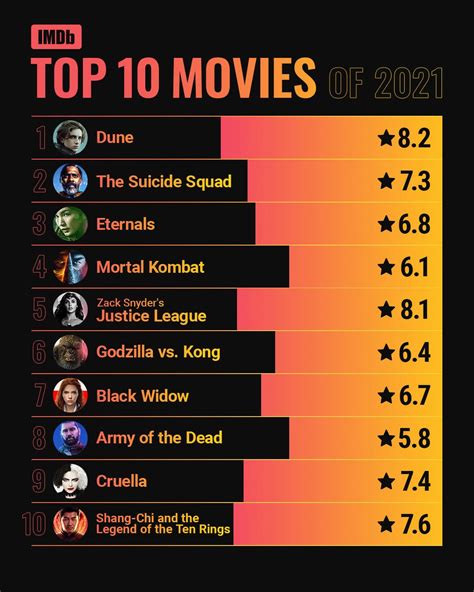 imdb rating top